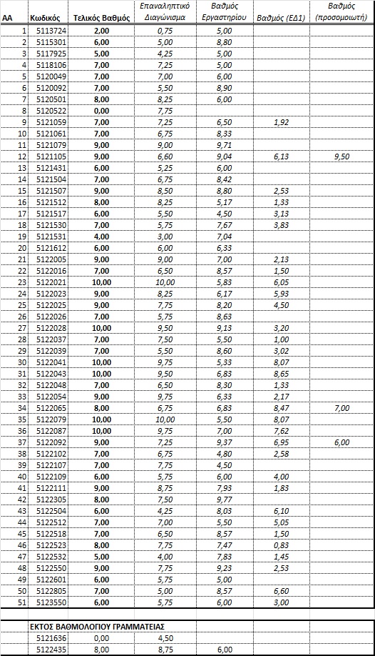 grades